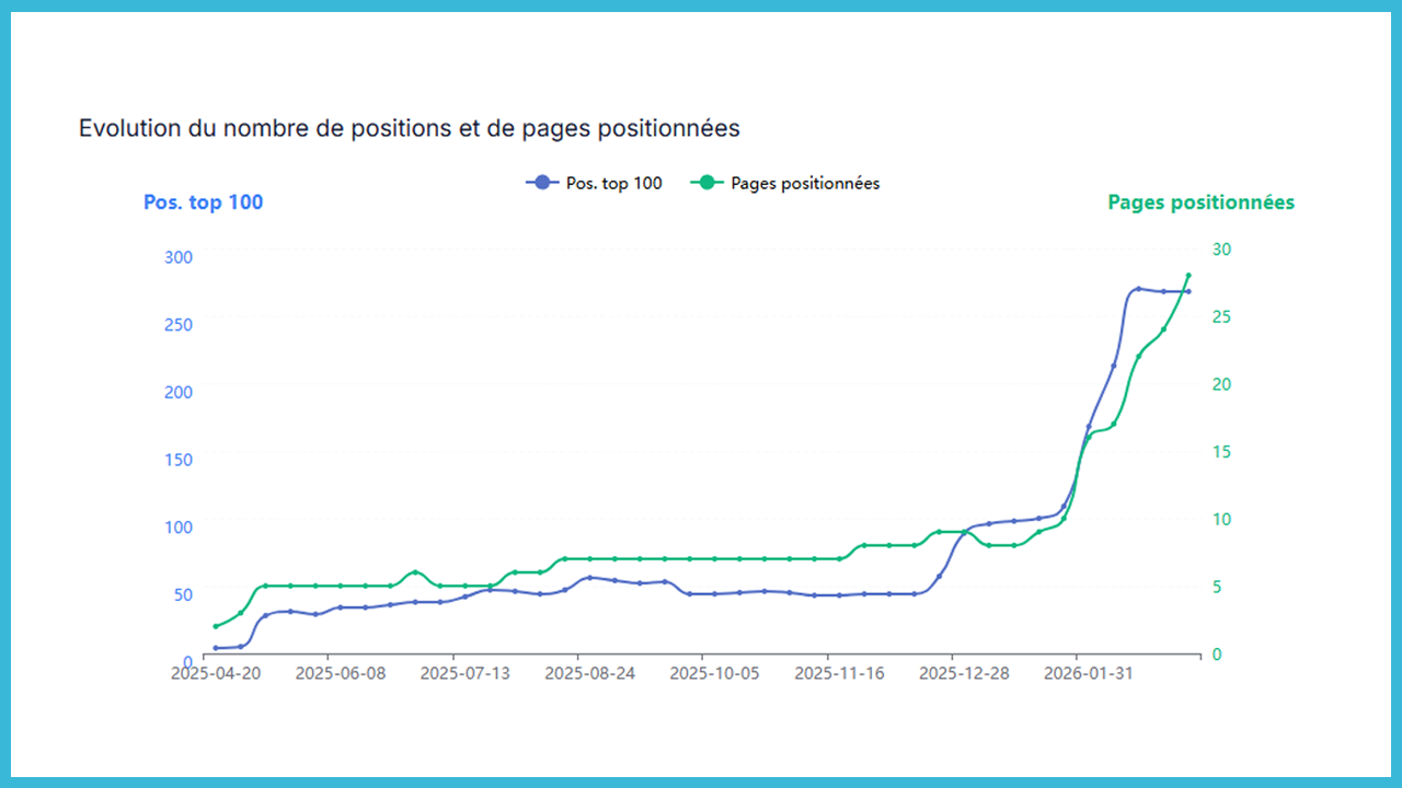 Résultats SEO Bordeaux