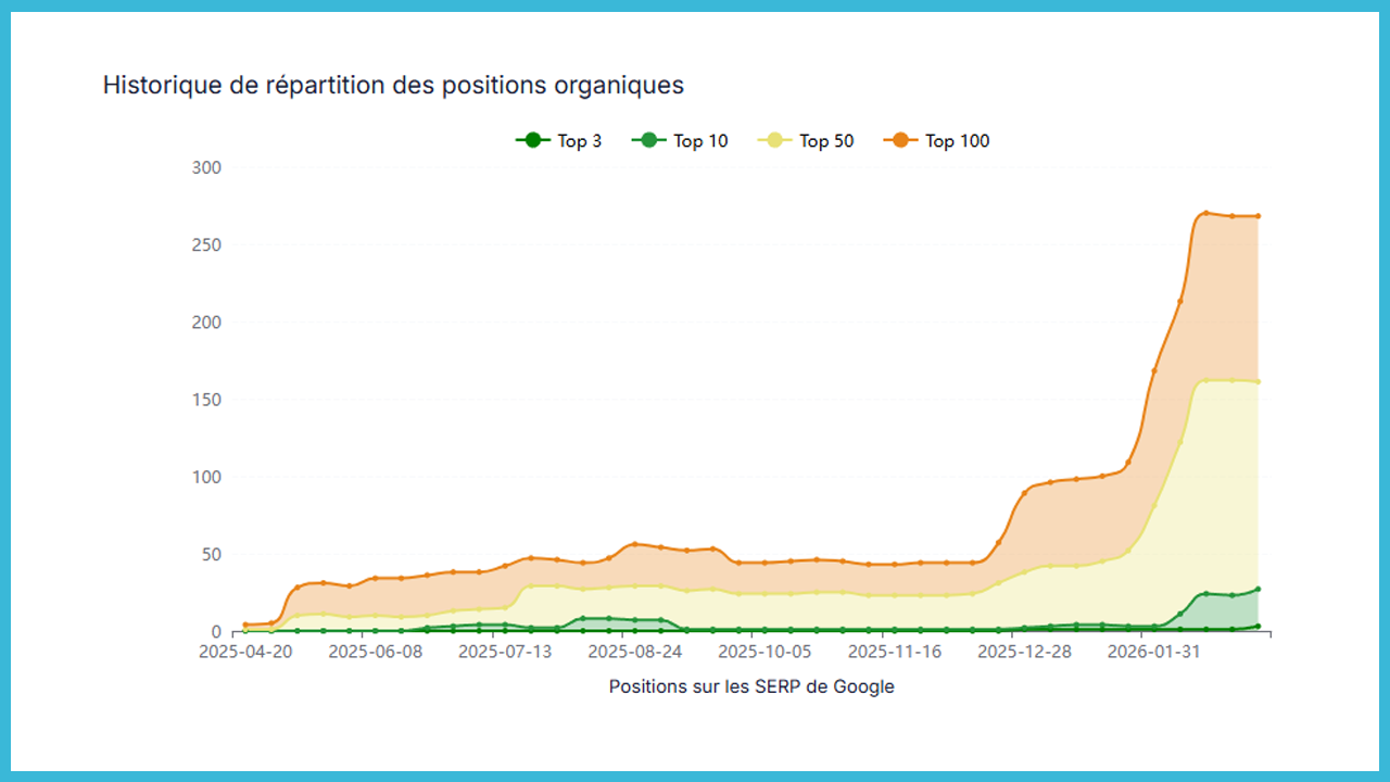Résultats SEO - Mots-clés positionnés