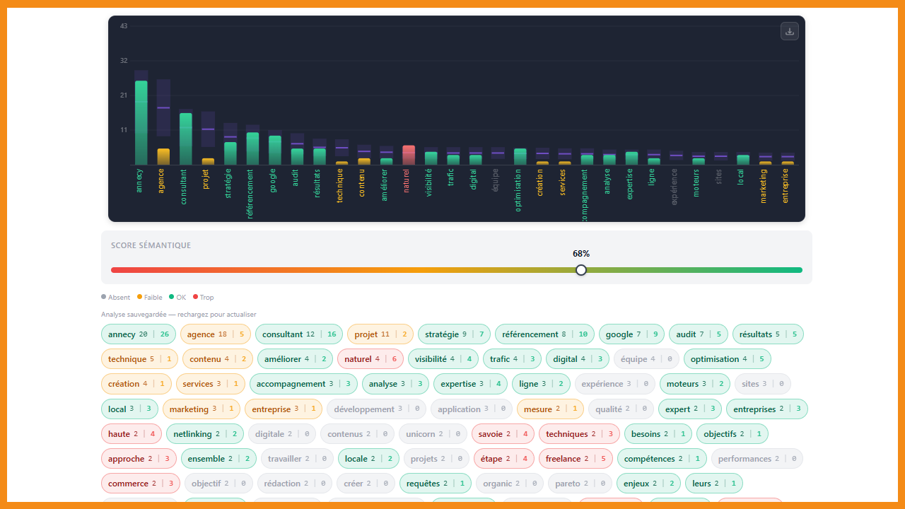 Analyse de mots-clés SEO - Audit IBDEO Bordeaux
